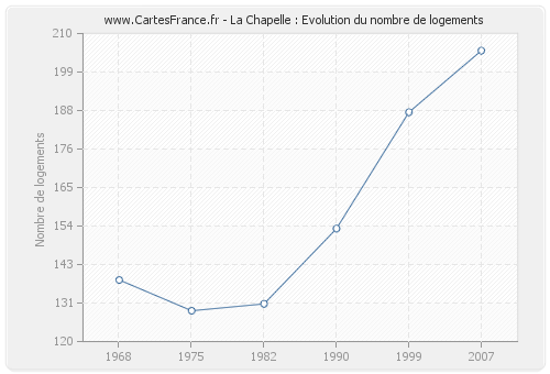 La Chapelle : Evolution du nombre de logements